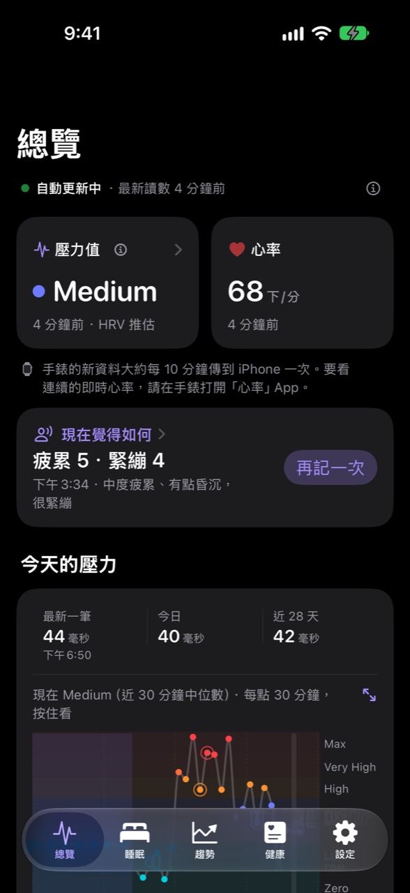 總覽頁:壓力值 Medium、心率 68、自陳卡與今天的壓力曲線