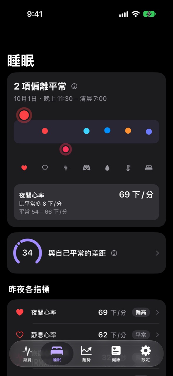 睡眠頁:2 項偏離平常,夜間心率與 HRV 的點落在平常範圍外