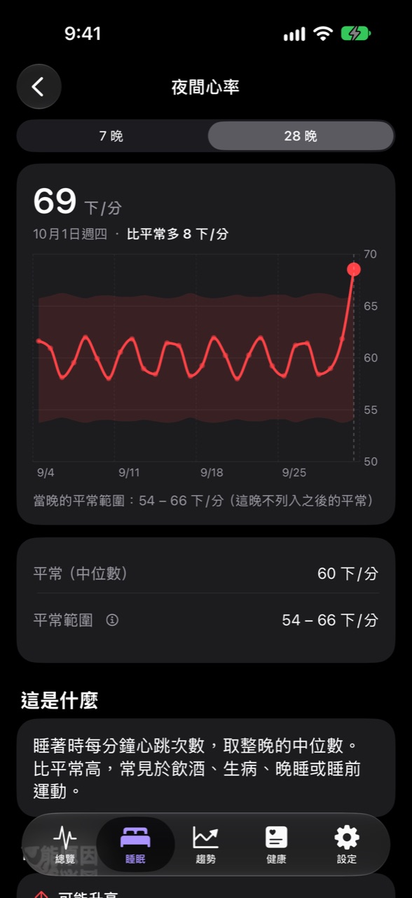 夜間心率詳細頁:28 晚的曲線與平常範圍,最新一晚 69 下/分
