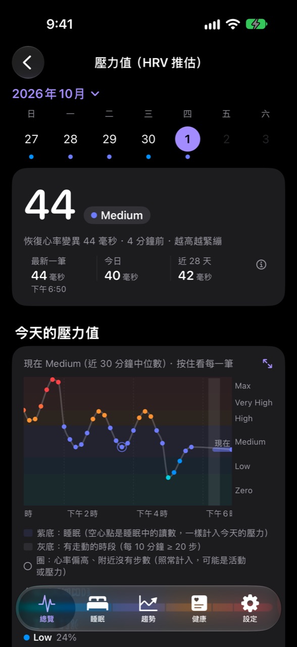 Photophore 的壓力頁:今天的壓力值 44(Medium)、週曆與一整天的壓力曲線