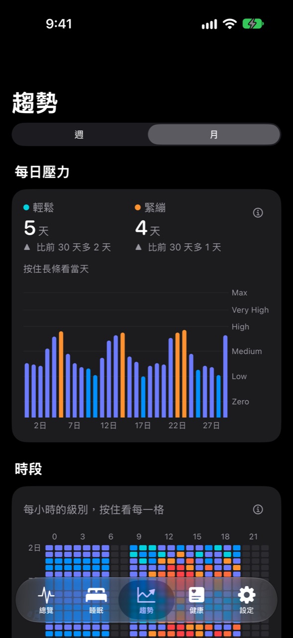 趨勢頁:每日壓力長條圖與每小時等級的格子圖