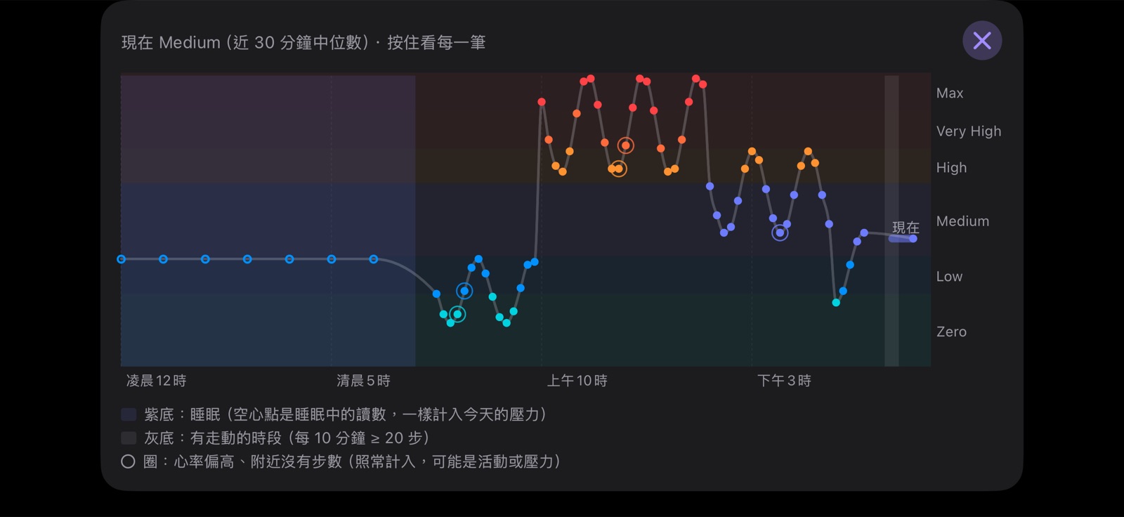 橫向全螢幕的壓力曲線：凌晨的睡眠、上午的緊繃與傍晚的放鬆